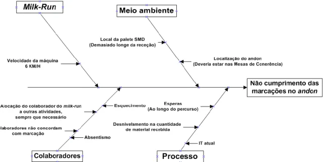 Figura 58 - Diagrama causa-efeito de desvios nas marcações no  andon