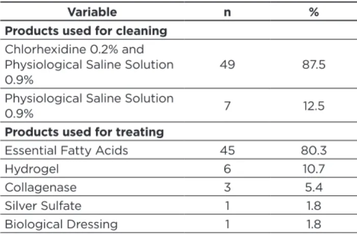 Table 1 shows the characteristics of the study participants’ 