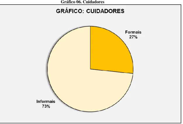 Gráfico 06. Cuidadores 