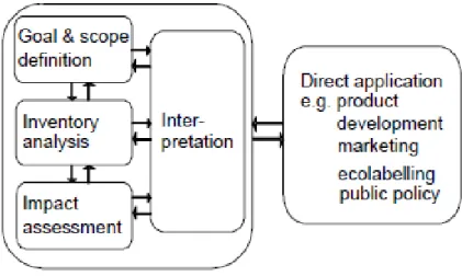 Figure 3.The framework of life cycle assessment according to the ISO 14040 standard (Hauschild et al,  2005)