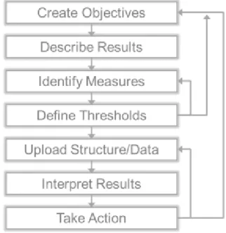 Figure 6.Seven steps to develop a KPI (web site [3]).