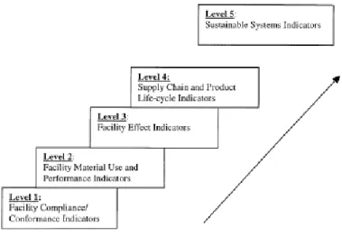 Figure 12. Lowell Center for Sustainable Production indicator framework. Vesela Veleva and Michael  Ellenbecker (2001).
