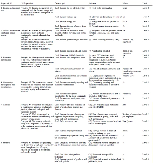 Table 10. Core indicators of LCSP sustainable method (Veleva and Ellenbecker, 2001) 