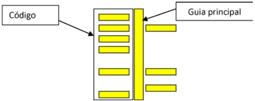 Figura 9- Esquema da colocação de código binário junto às guias 