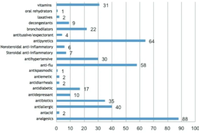 Figure 1 - Graphical presentation of the household disposal  frequency of medicines according to the pharmaceutical  class