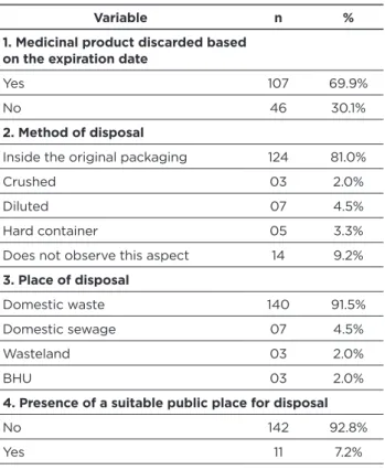 Table 2 - Self-reported knowledge with regards to domiciliary  medicines disposal. Picos city/Piauí State, 2017.