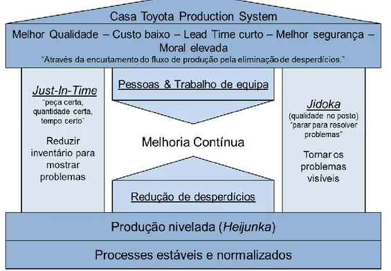 Figura 1 – A casa do Sistema de Produção da Toyota adaptado de J. K. Liker &amp; Morgan (2006) 