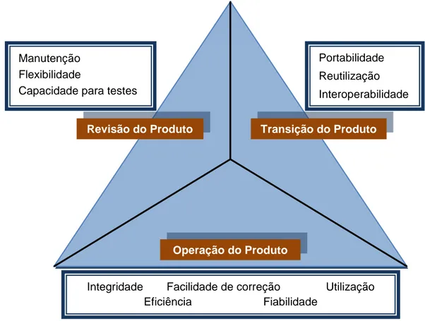 Figura 4 – Modelo de McCall (1977) – adaptado de Pressman (2000) 