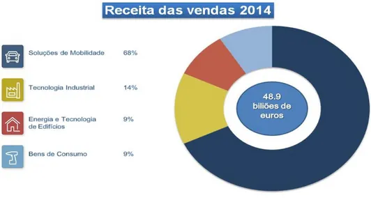 Figura 9 – Valor das vendas e respetiva cota por área de negócio – adaptado de (Bosch, 2015) 