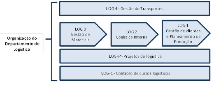 Figura 13 – Estrutura do departamento logístico na Bosch de Braga 
