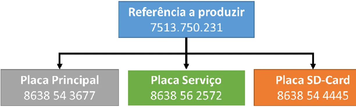 Figura 14 – Representação das placas necessárias para a produção de uma referência 