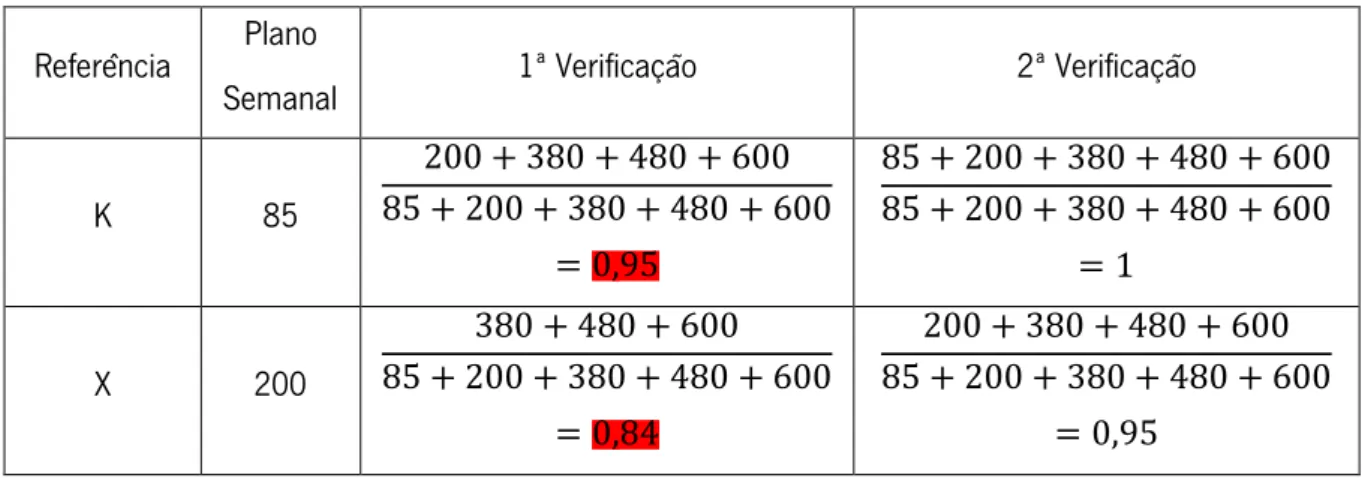 Tabela 5 – Exemplo de cálculo da análise ABC para 5 referências 