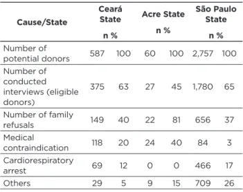 Table 2 - Number of potential donors and effective donors  in the following States: Ceará, Acre and São Paulo over 2016.