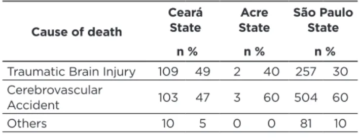 Table 4 - Donor profile regarding the cause of death in the  following States: Ceará, Acre and São Paulo over 2016.