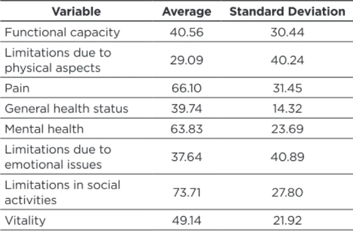 Table 2 - QOL of the patients undergoing HD