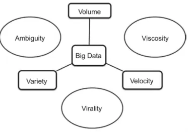 Figura 5. Modelo dos  3Vs aumentando com características originárias do cruzamento entre volume, variedade e  velocidade