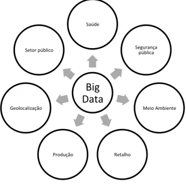 Figura 8. Várias áreas de aplicação em que o Big Data pode desempenhar um papel fundamental