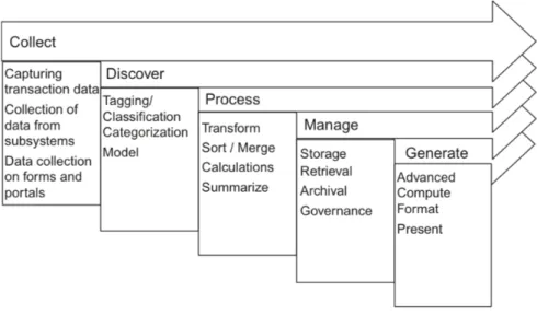 Figura 11. Ciclo de processamento de Big Data. Retirado de (Krishnan, 2013). 