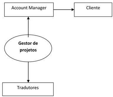 Figura 4. Relação entre os vários intervenientes no processo de tradução  Cliente Account Manager  