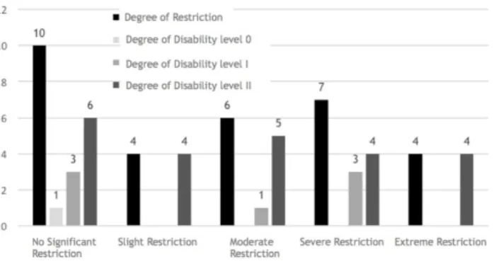 Figure 1 - Degree of social restriction related to the degree of  disability in leprosy-affected patients, Recife-PE, 2016.
