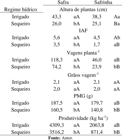 Tabela 5. Resutado da altura de plantas, do IAF, do númenro de vagens planta -1 , do número de grãos vagem -1 , do PMG e  da produtividade da soja, com e sem irrigação suplementar na safra e safrinha 2019-20