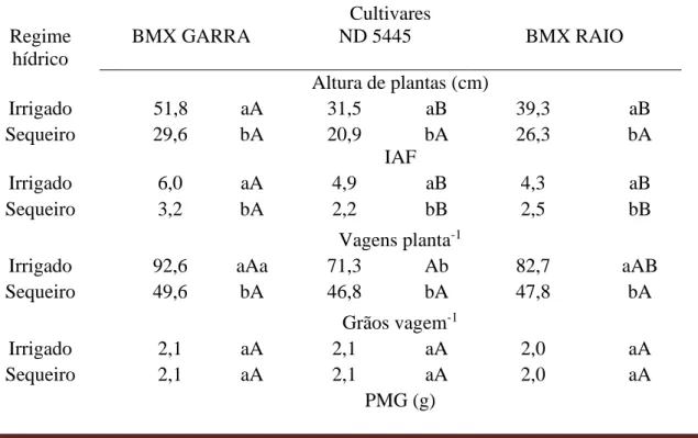 Tabela 6. Resutado da altura de plantas, do IAF, do númenro de vagens planta -1 , do número de grãos vagem -1 , do PMG e  da  produtividade  da  soja,  para  três  cultivares  de  soja  (BMX  GARRA,  ND  5445  e  BMX  RAIO)  com  e  sem  irrigação  supleme
