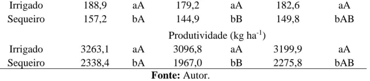 Tabela 7. Resutado da altura de plantas, do IAF, do númenro de vagens planta -1 , do número de grãos vagem -1 , do PMG e  da produtividade da soja, para três cultivares de soja (BMX GARRA, ND 5445 e BMX RAIO) na safra e safrinha 2019-20