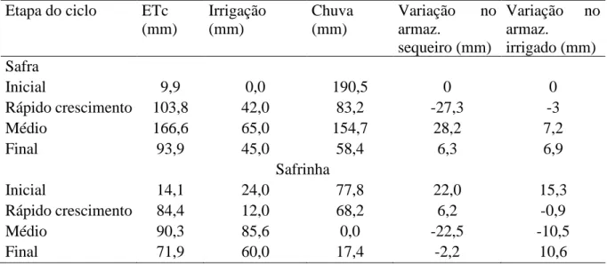 Tabela 3. Parâmetros do balanço hídrico da cultura da soja observados para a semeadura na safra e na safrinha 2019-20