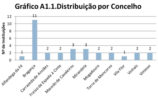 Gráfico A1.1.Distribuição por Concelho