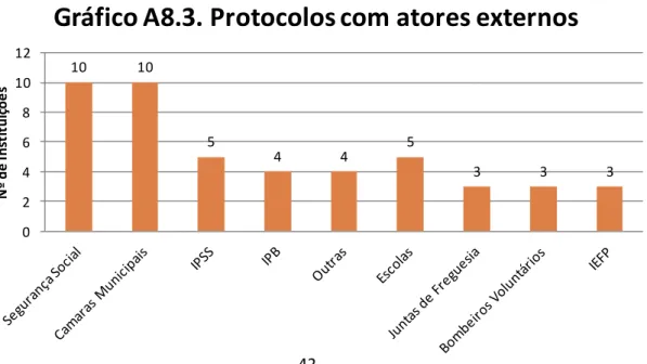 Gráfico A8.2. Existência de Protocolos  com atores externos (%)