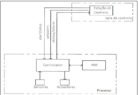 Figura 5 - Controlo local 