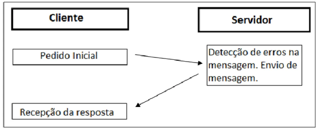 Figura 16 – Troca de informação no protocolo MODBUS TCP/IP  