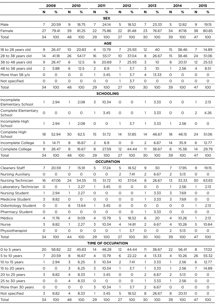 Table 1 - Profile of accidents with sharps in a hospital from the São Luís city: Population socio-demographic characteristics