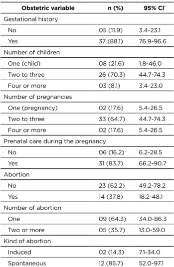 Table 1 shows the obstetric profile of women who reported  the violence experienced. It was noted that 88.0% reported  having already become pregnant, and about 70% (95% CI: 