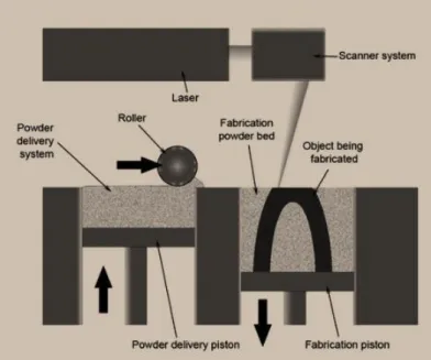 Figure 3 : Selective Laser Sintering and its different parts, adapted from (Treehugger 2015) 