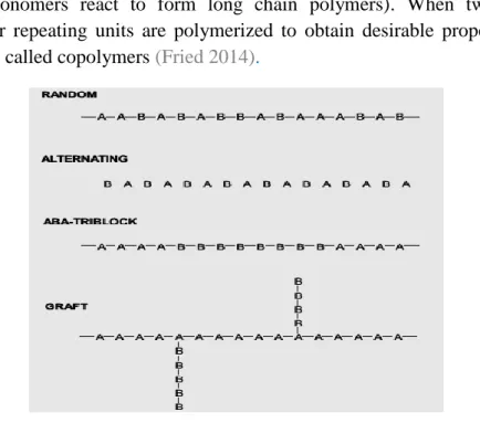 Figure 8 : Different structures of copolymers, where A and B are the different monomer units, adapted from  (Fried 2014)  