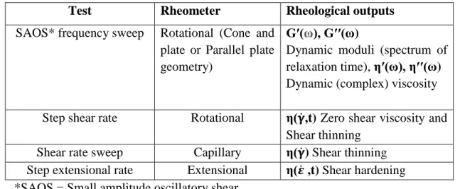 Table 1: Different rheological tests used to characterize the rheological behaviour of materials 