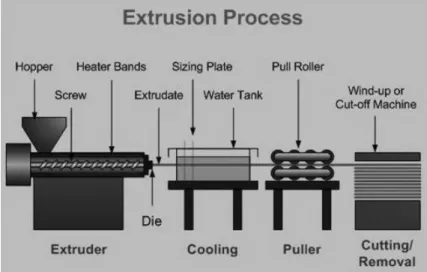 Figure 18 : Extrusion line including auxiliary equipment’s (cooling system, puller and cutting system),  adapted from (rediff blogs 2012) 