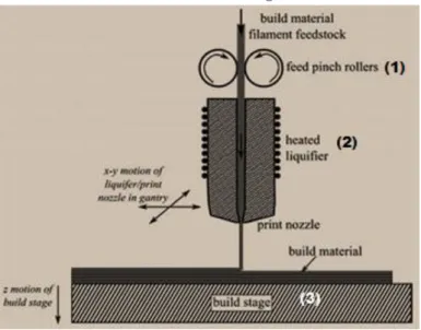 Figure 19 :  FDM process and its components; (1) Feed pinch rollers, (2) Liquefier/print head and (3) Build  surface  