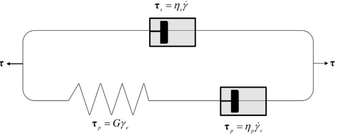Figure 22 : Representation of the viscoelastic behaviour with springs and dashpots (different combinations) 