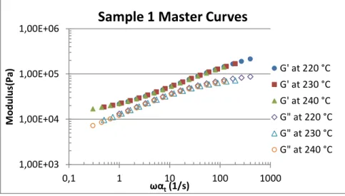 Figure 25 : Sample 1, G’ and G” master curves at 230 °C, SAOS frequency sweep 