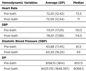 Table 3 - Distribution of the monitored hemodynamic  variables during the aspersion bath, the pre-bath, and the  post-bath periods