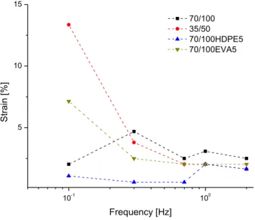 Figure 6-8 Strain for onset of rising of I 3 /I 1  signal, for all binders at all the frequencies tested