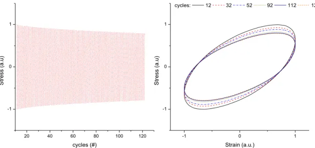 Figure 6-5 Example of the nonlinear transient response: (left) stress signal decayed over time and tended to leveled  off, and (right) the transient was reflected in a halo in the Lissajous curves