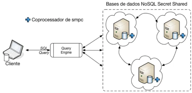 Figura 4.2.: Arquitetura do sistema em HBase