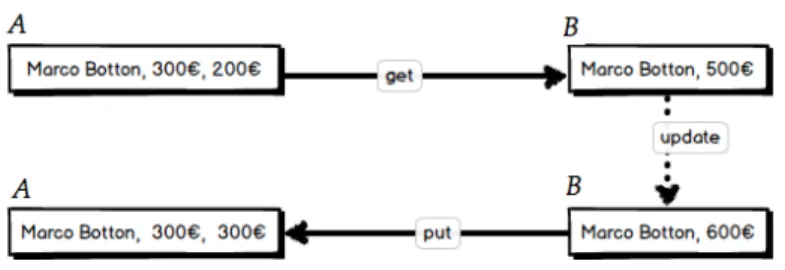 Figure 3.: Lenses framework: a non-deterministic example
