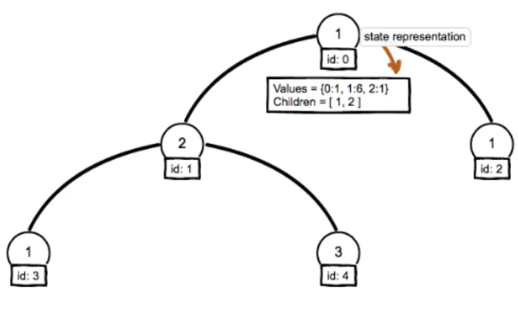 Figure 6.: Node state and a representation of the state about the down level nodes