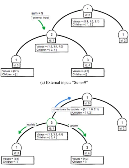 Figure 7.: Representation of an update in the system triggered by an external input