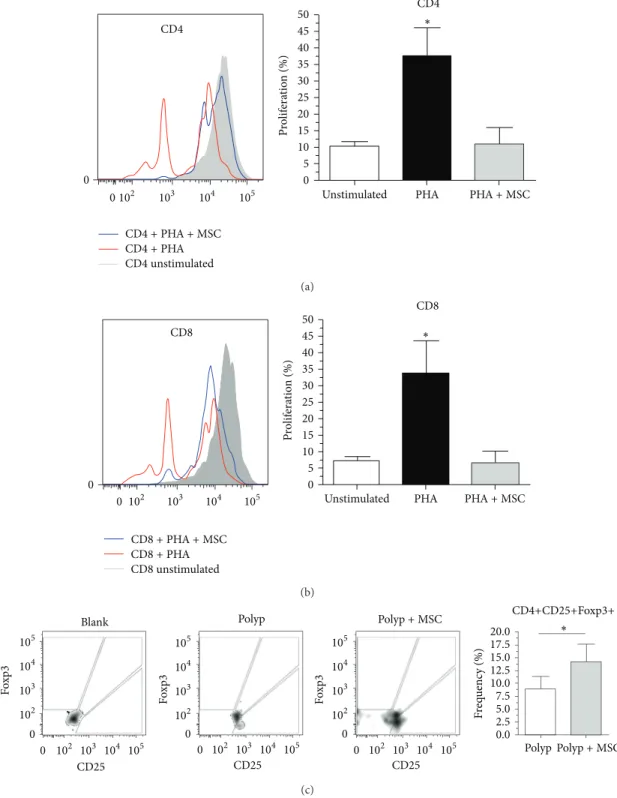 Figure 4: Bone marrow-derived mesenchymal stem cells exhibit functional immunosuppressive action on polyp-derived cells in vitro