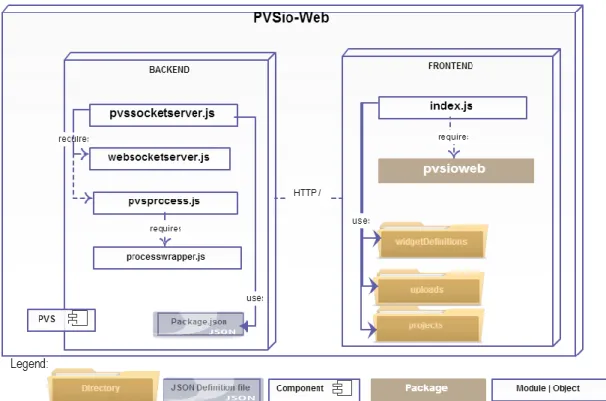 Figure 5 - PVSio-web platform, detailed architecture 